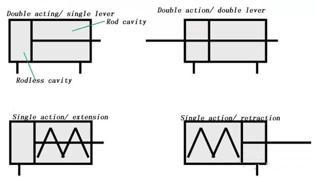 differences between double acting and single acting for pneumatic actuators