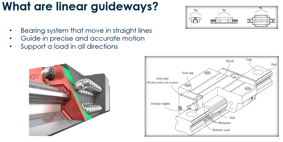 A linear guide, also referred to as a slide or bearing