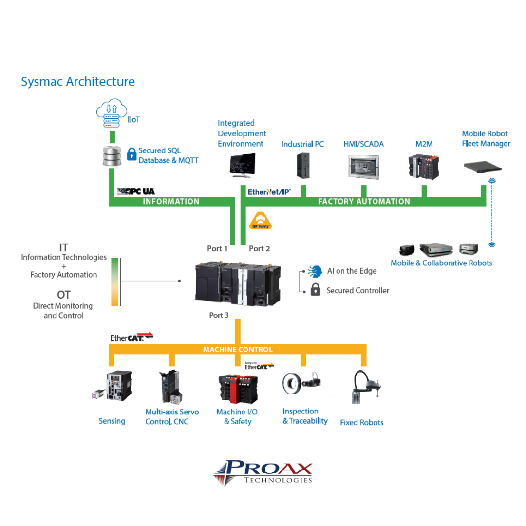 Breaking Down Sysmac’s Key Components