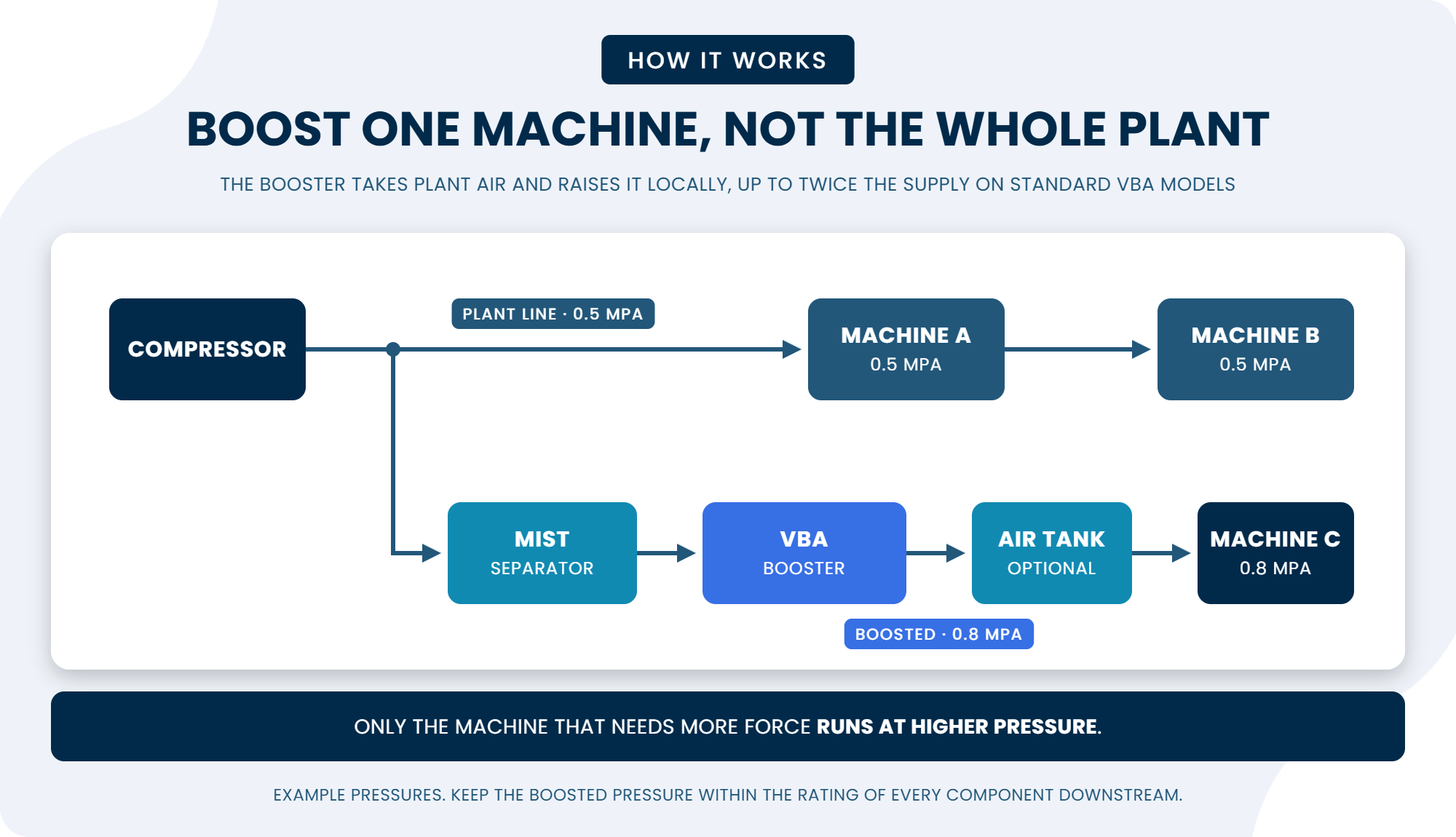 Diagram: the plant line stays at 0.5 MPa for machines A and B, while a branch runs through a mist separator, VBA booster and optional air tank to raise machine C to 0.8 MPa