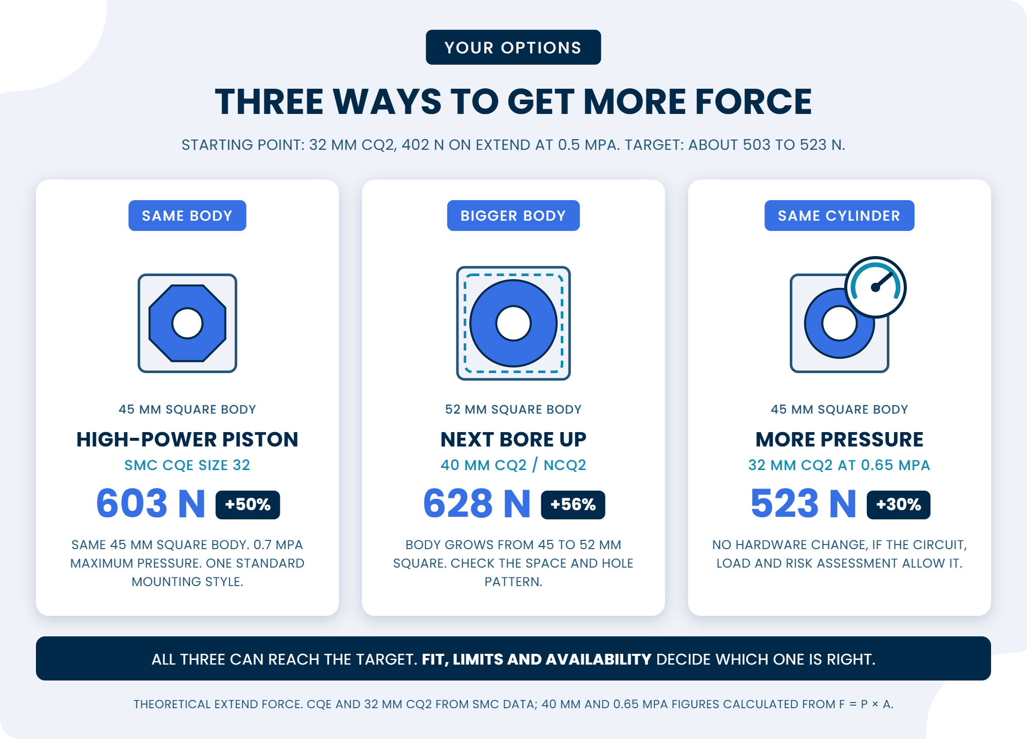 Three ways to get more force from a 32 mm compact cylinder: an SMC CQE size 32 gives about 603 N in the same 45 mm body, a 40 mm CQ2 gives about 628 N in a 52 mm body, and a 32 mm CQ2 at 0.65 MPa gives about 523 N