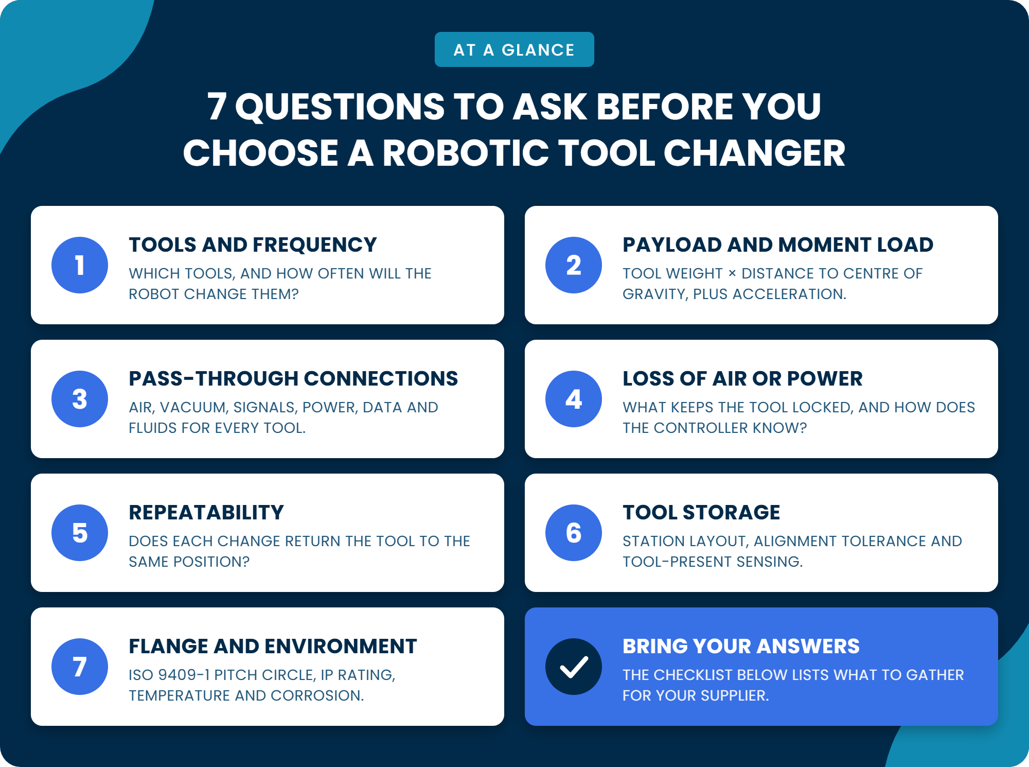 Seven questions to ask before choosing a robotic tool changer: tools and frequency, payload and moment load, pass-through connections, loss of air or power, repeatability, tool storage, and flange and environment