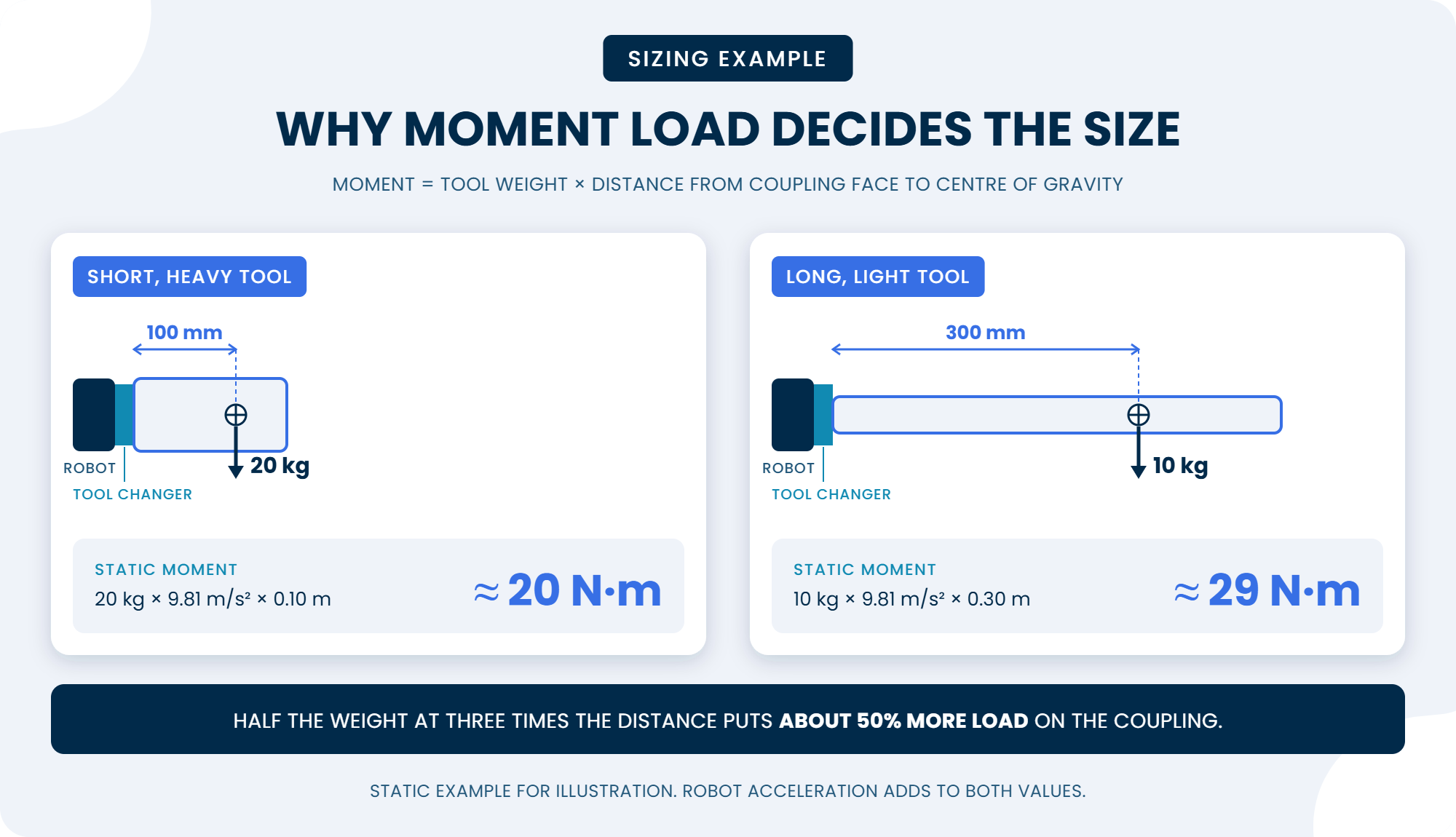 Moment load example: a 20 kg tool with its centre of gravity 100 mm from the coupling produces about 20 N·m, while a 10 kg tool at 300 mm produces about 29 N·m