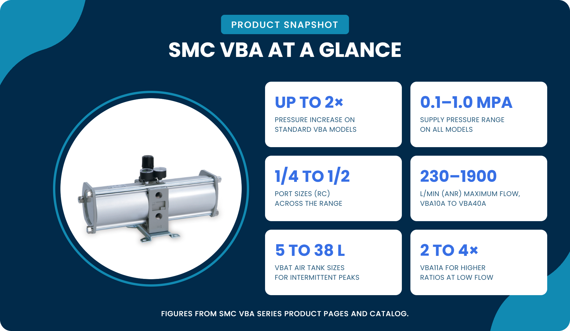 SMC VBA at a glance: up to 2× pressure increase, 0.1 to 1.0 MPa supply, 1/4 to 1/2 ports, 230 to 1900 L/min maximum flow, 5 to 38 L air tanks and 2 to 4× on the VBA11A