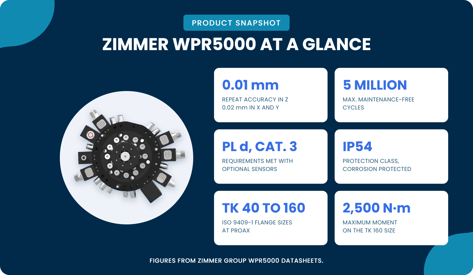 Zimmer WPR5000 tool changer at a glance: 0.01 mm repeat accuracy in Z, up to 5 million maintenance-free cycles, Performance Level d Category 3 requirements met with optional sensors, IP54, TK 40 to TK 160 flange sizes, and up to 2,500 N·m maximum moment