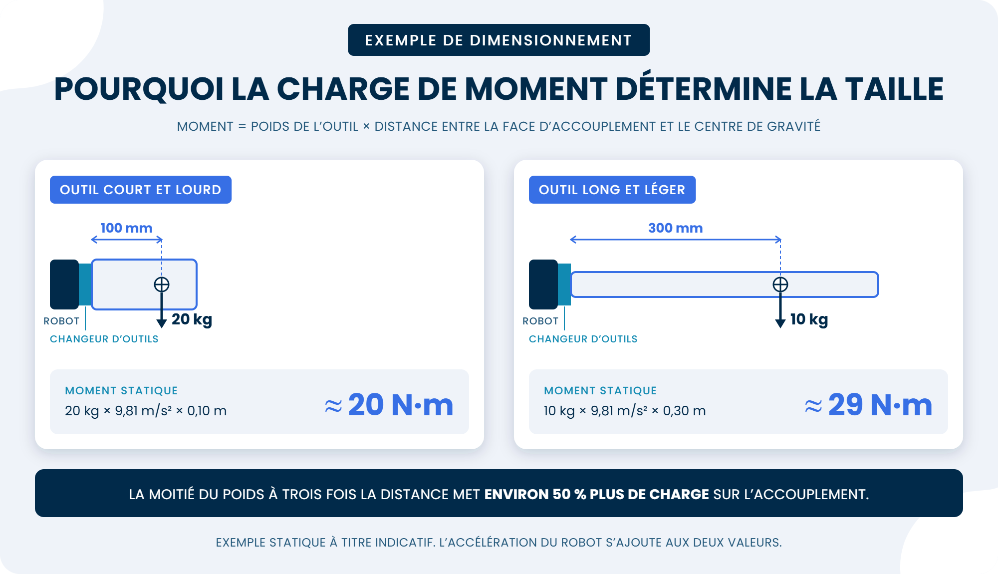 Exemple de charge de moment : un outil de 20 kg dont le centre de gravité est à 100 mm de l’accouplement produit environ 20 N·m, alors qu’un outil de 10 kg à 300 mm produit environ 29 N·m
