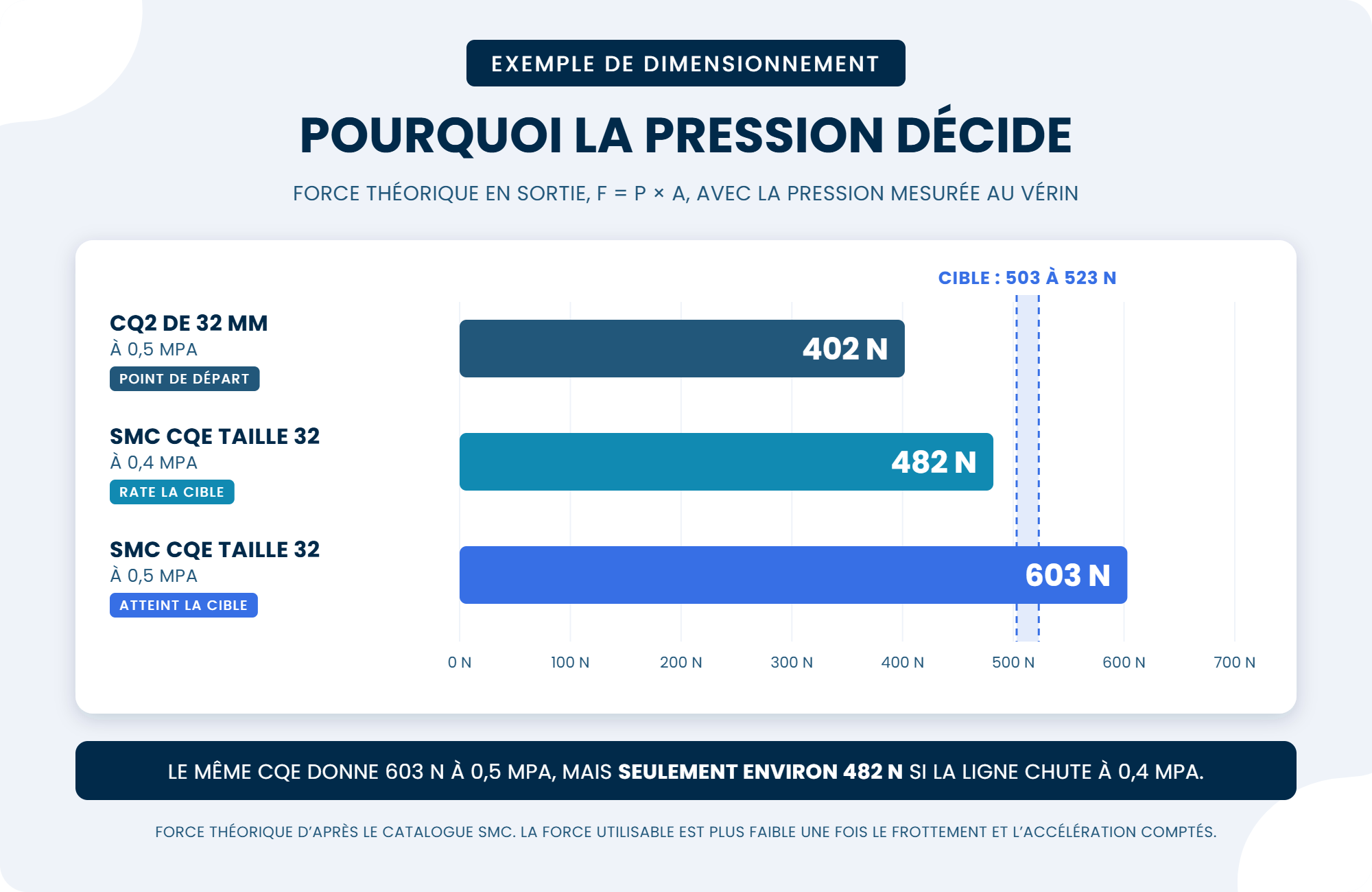 Exemple de dimensionnement : un CQ2 de 32 mm donne 402 N à 0,5 MPa; un SMC CQE taille 32 donne environ 482 N à 0,4 MPa et rate une cible de 503 à 523 N, et 603 N à 0,5 MPa, ce qui l’atteint