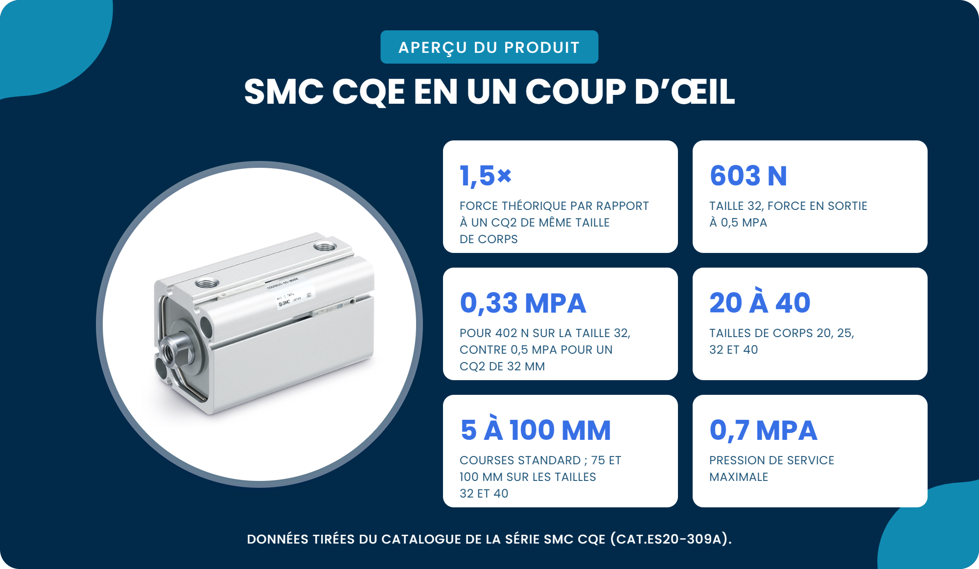 Le SMC CQE en un coup d’œil : 1,5 fois la force théorique d’un CQ2 de même taille, 603 N pour la taille 32 à 0,5 MPa, 402 N à 0,33 MPa, tailles de corps 20 à 40, courses standard de 5 à 100 mm et pression maximale de 0,7 MPa