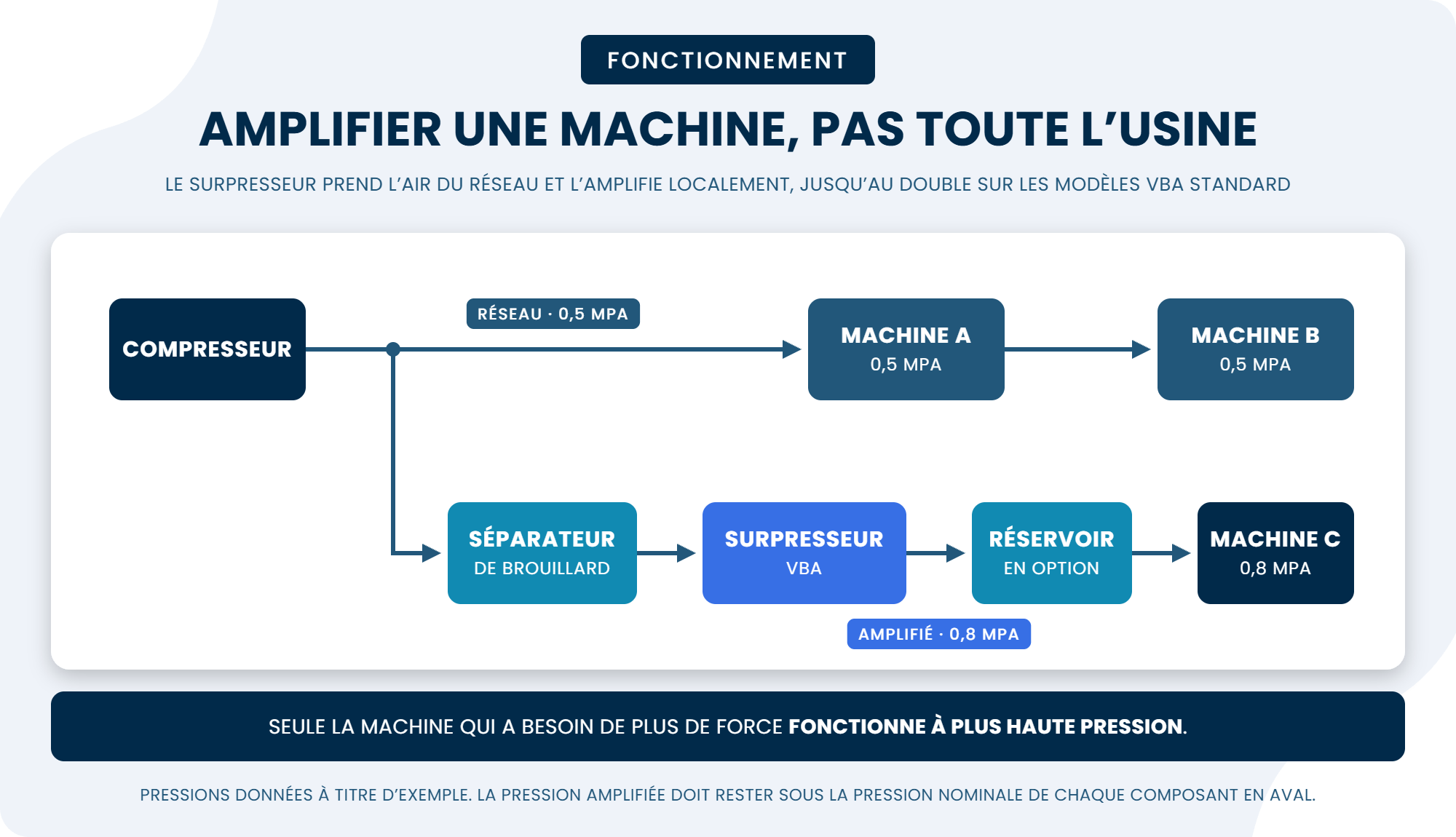 Schéma : le réseau reste à 0,5 MPa pour les machines A et B, tandis qu’une dérivation passe par un séparateur de brouillard, un surpresseur VBA et un réservoir en option pour porter la machine C à 0,8 MPa