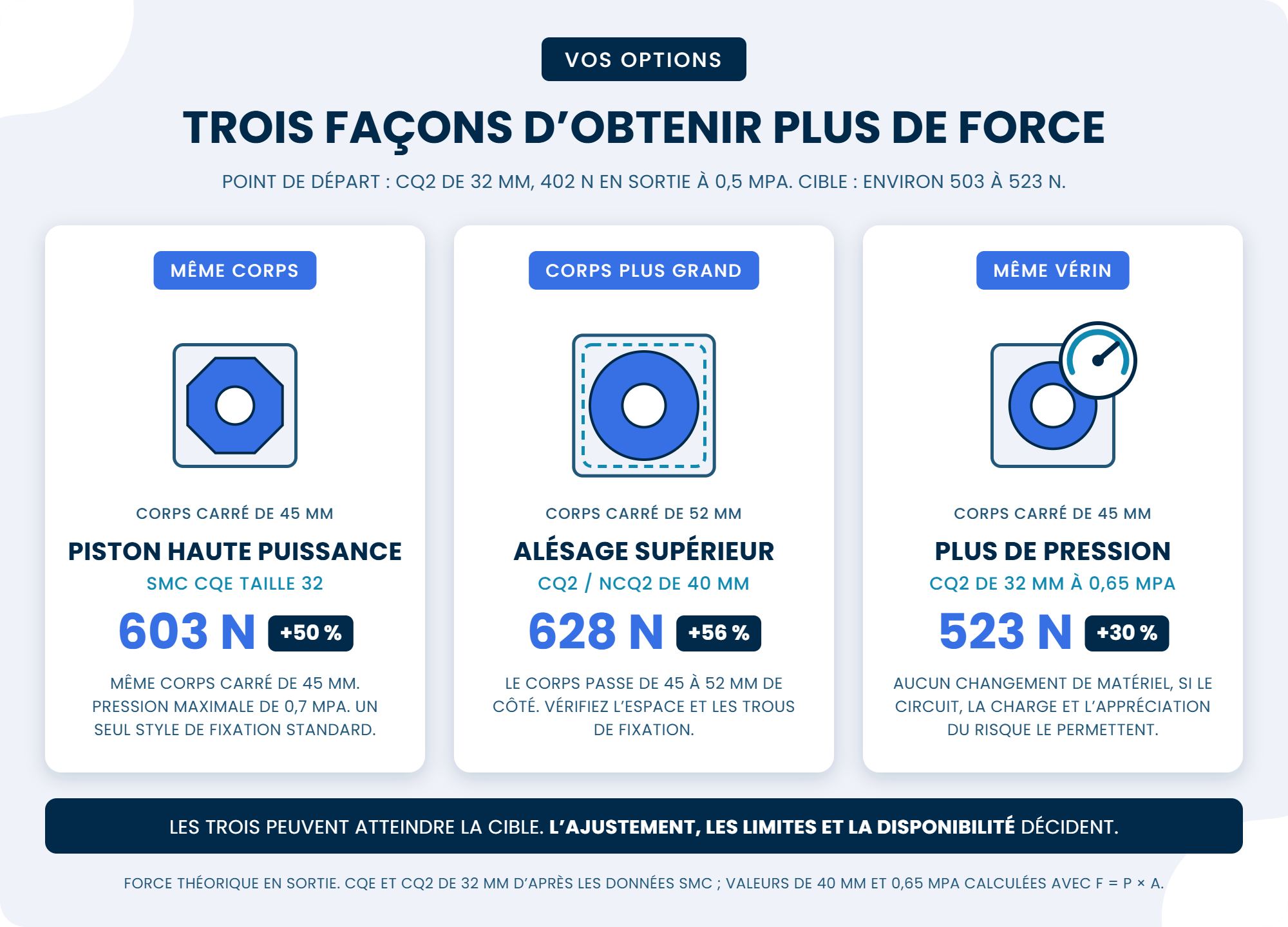 Trois façons d’obtenir plus de force d’un vérin compact de 32 mm : un SMC CQE taille 32 donne environ 603 N dans le même corps de 45 mm, un CQ2 de 40 mm donne environ 628 N dans un corps de 52 mm, et un CQ2 de 32 mm à 0,65 MPa donne environ 523 N