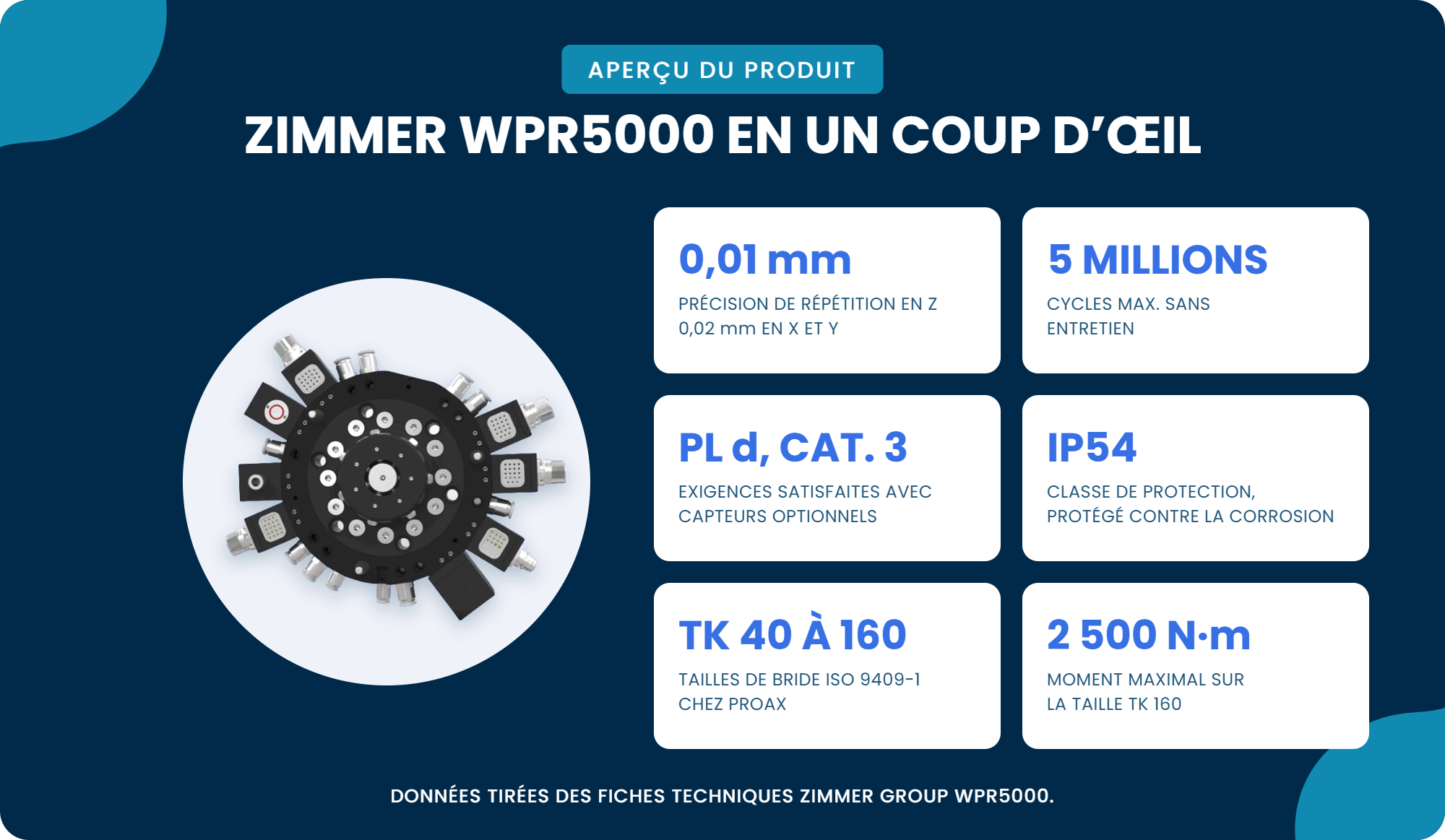 Le Zimmer WPR5000 en un coup d’œil : précision de répétition de 0,01 mm en Z, jusqu’à 5 millions de cycles sans entretien, exigences PL d catégorie 3 satisfaites avec capteurs optionnels, IP54, tailles de bride TK 40 à TK 160 et moment maximal de 2 500 N·m